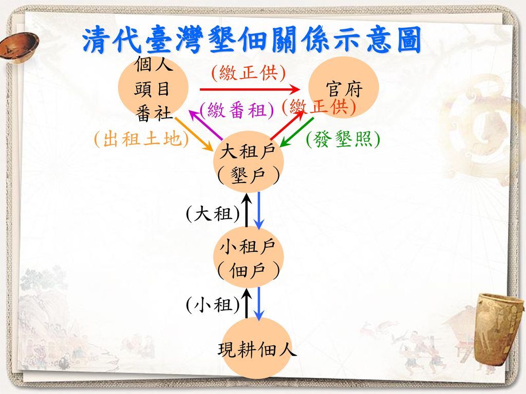 清代臺灣墾佃關係示意圖+個人+頭目+番社+(繳正供)+官府+(繳番租)+(繳正供)+(出租土地)+(發墾照)+大租戶+（墾戶）+(大租).jpg