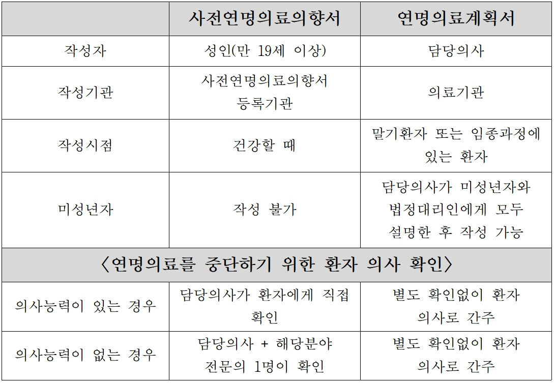 서금영 작성 후 한글 미리보기에서 캡처_사전연명의료의향서 및 연명의료계획서 비교.jpg