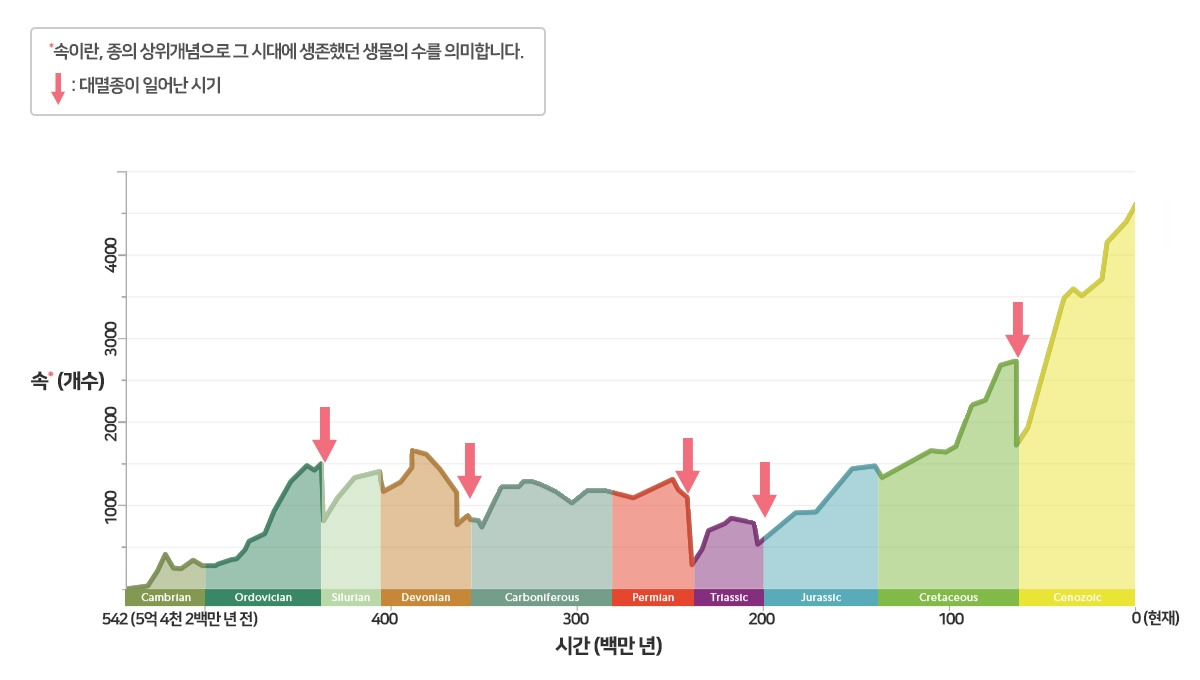 다섯 번의 대멸종이 일어난 시기.jpg
