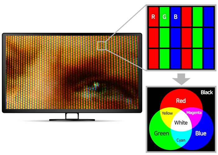 텔레비전 화면을 확대하면 3색의 화소가 드러난다.jpg