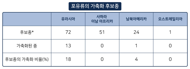 포유류의 가축화 후보종.jpg