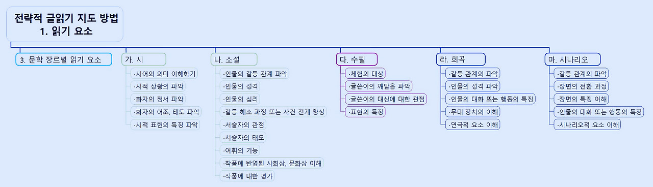 전략적 글읽기 지도 방법 1  읽기 요소3.jpg