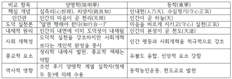 양명학과 동학.jpg