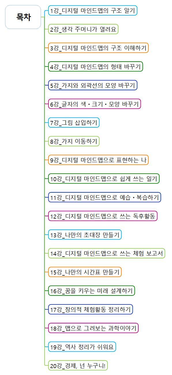 자기주도학습을 위한 씽크와이즈 활용하기.jpg