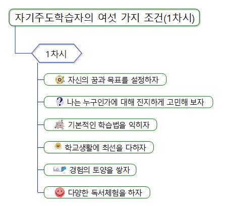 2 자기주도학습자의 여섯 가지 조건 1차시 .jpg