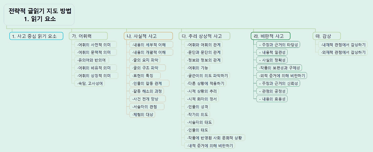 전략적 글읽기 지도 방법 1  읽기 요소.jpg