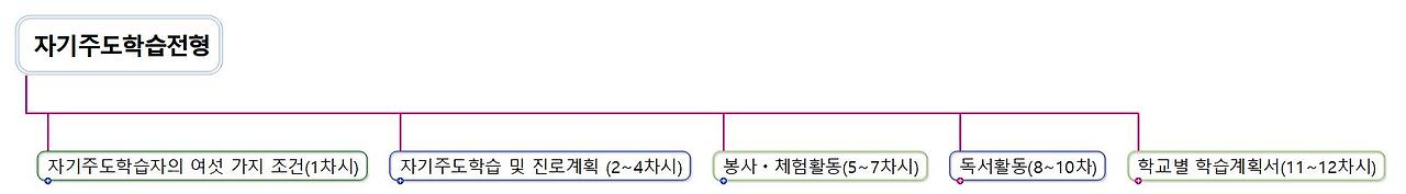 1 자기주도학습전형.jpg