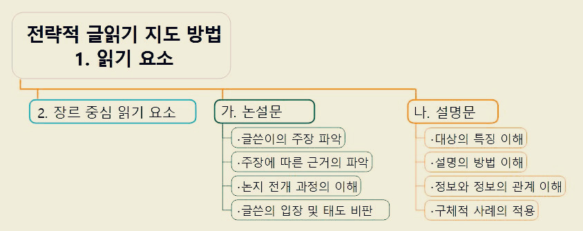 전략적 글읽기 지도 방법 1  읽기 요소2.jpg