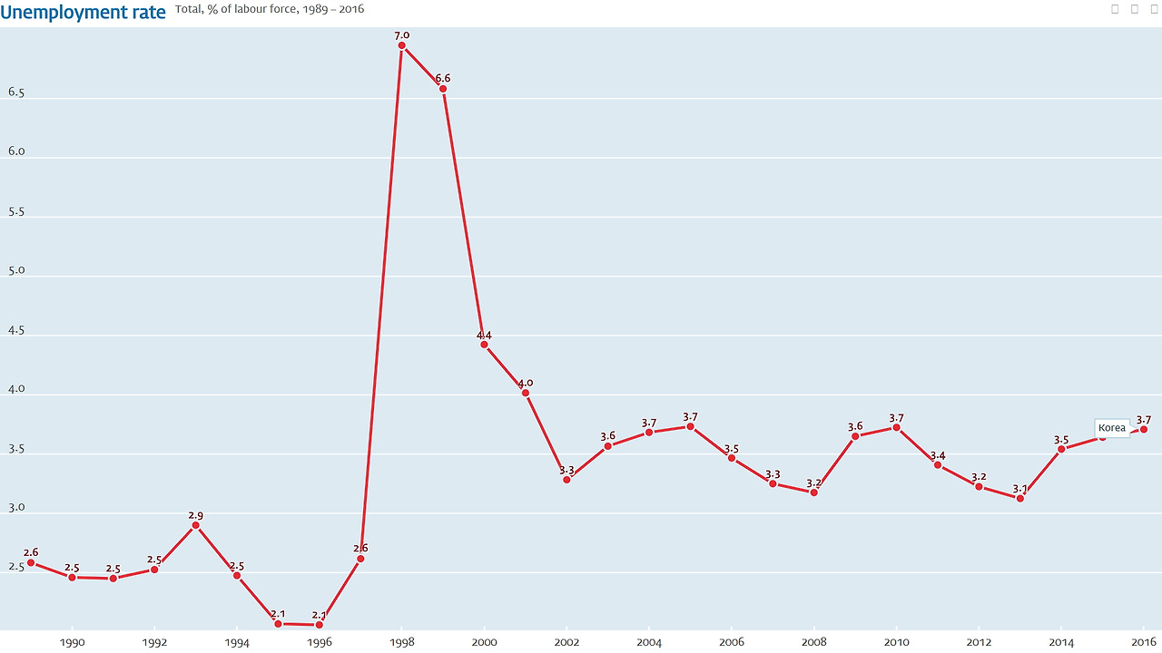 Korea Unemployment Rate.jpg