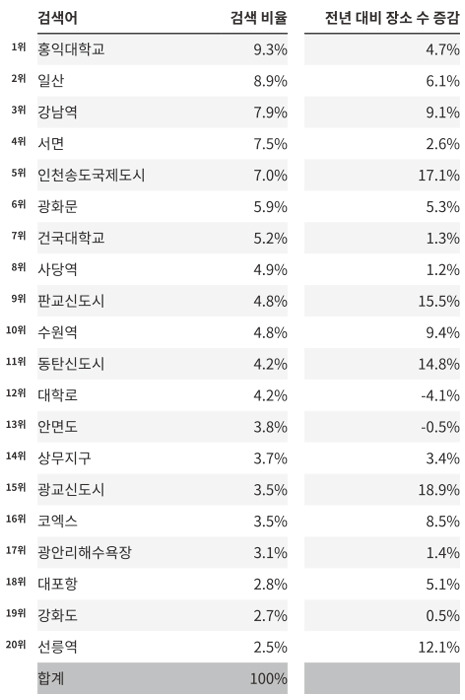 검색 빈도로 본 국내 핫플레이스.jpg