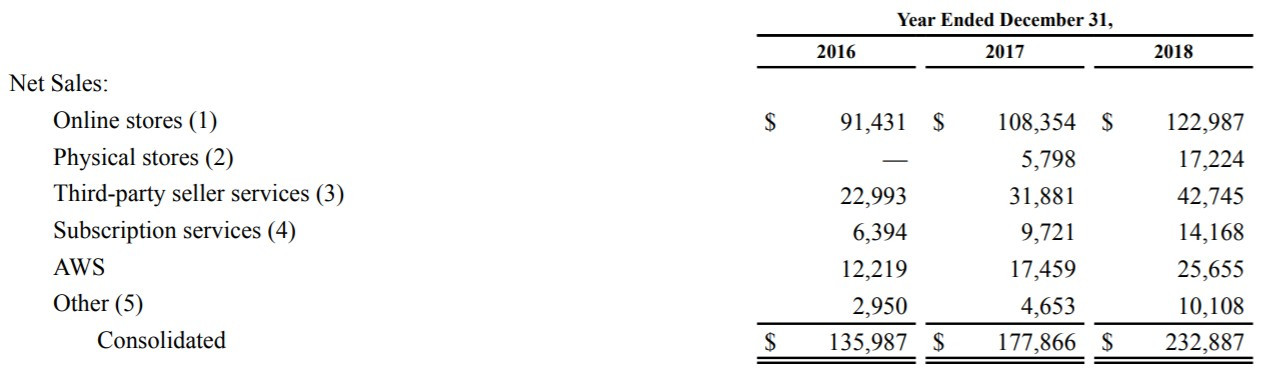 아마존 유형별매출.jpg