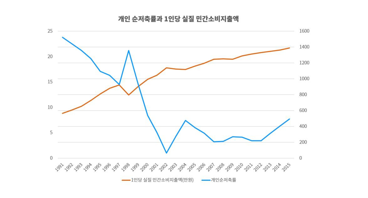 개인순저축률과 소비율.jpg