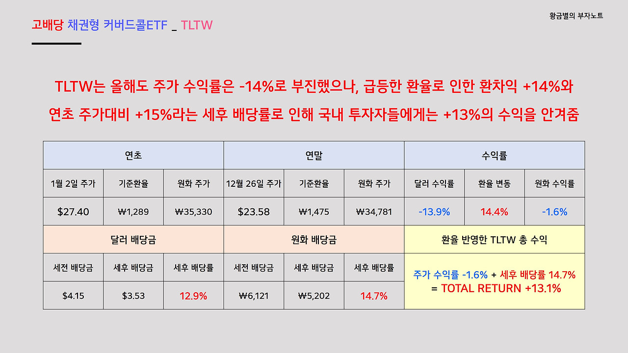 TLTW 수익률 평가.jpg