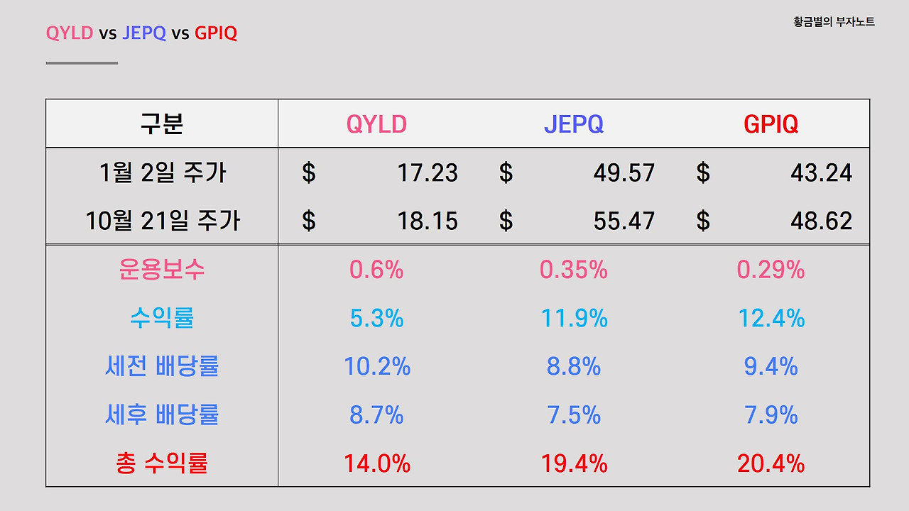 QYLD, 제이피모건의 JEPQ, 골드만삭스의 GPIQ