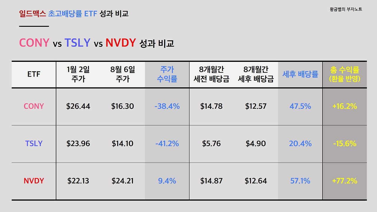 초고배당률 NVDY > CONY > TSLY 수익률