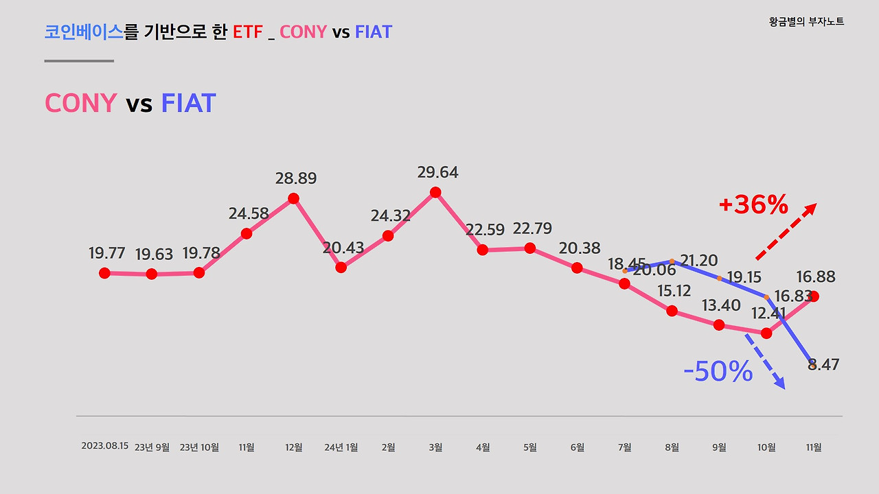 롱 포지션 CONY vs 숏 포지션 FIAT
