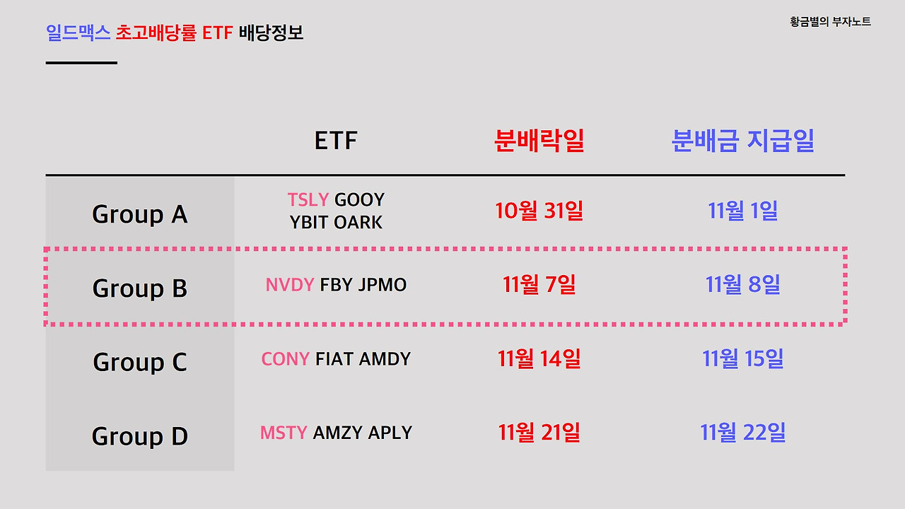연배당률 80% NVDY 11월 분배금은?