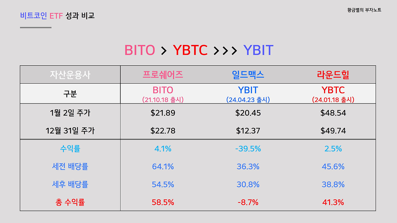 높은 분배율을 가진 비트코인 ETF 성과 비교