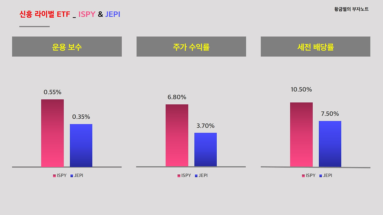 JEPI보다 높은 수익률을 기록중인 