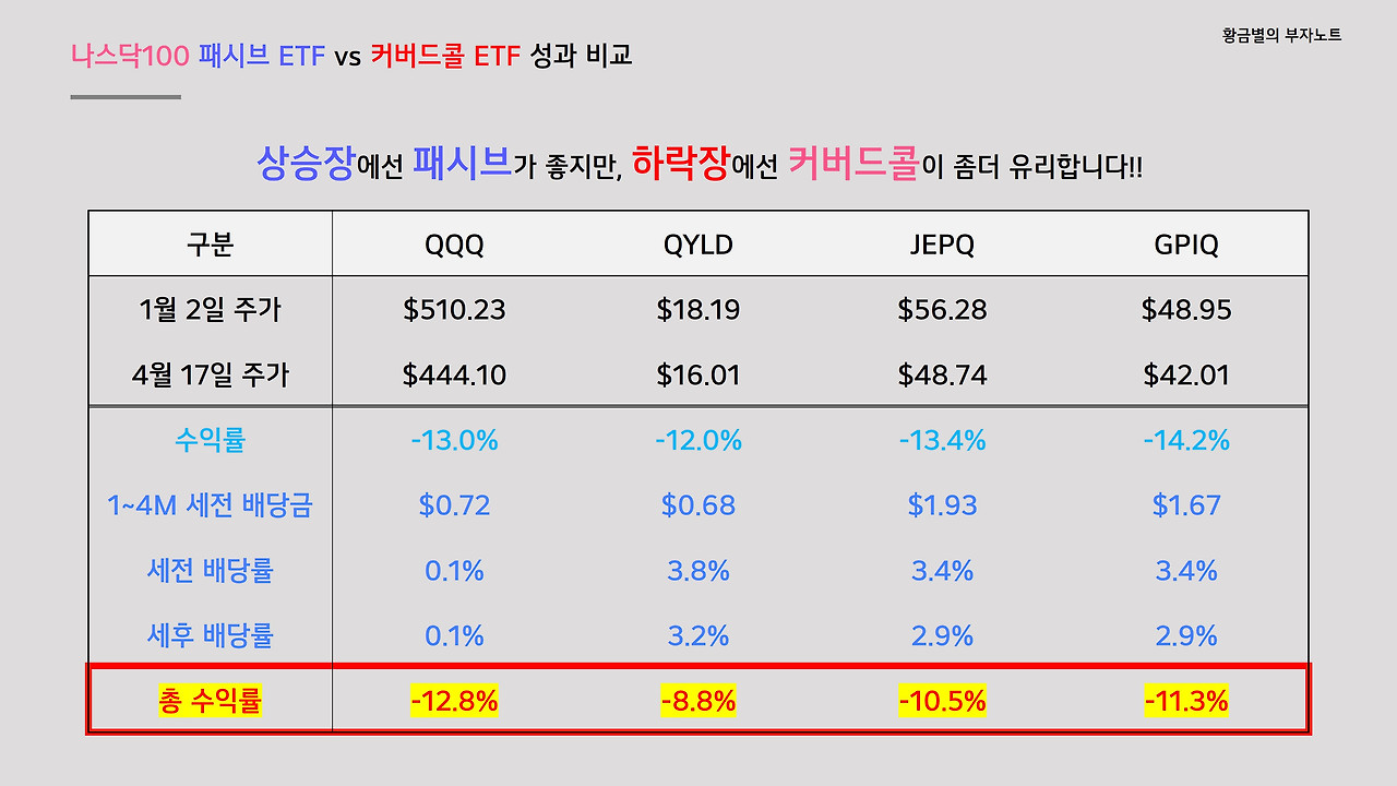 커버드콜의 치명적 단점은 주가가 하락하면 배당금도 줄어