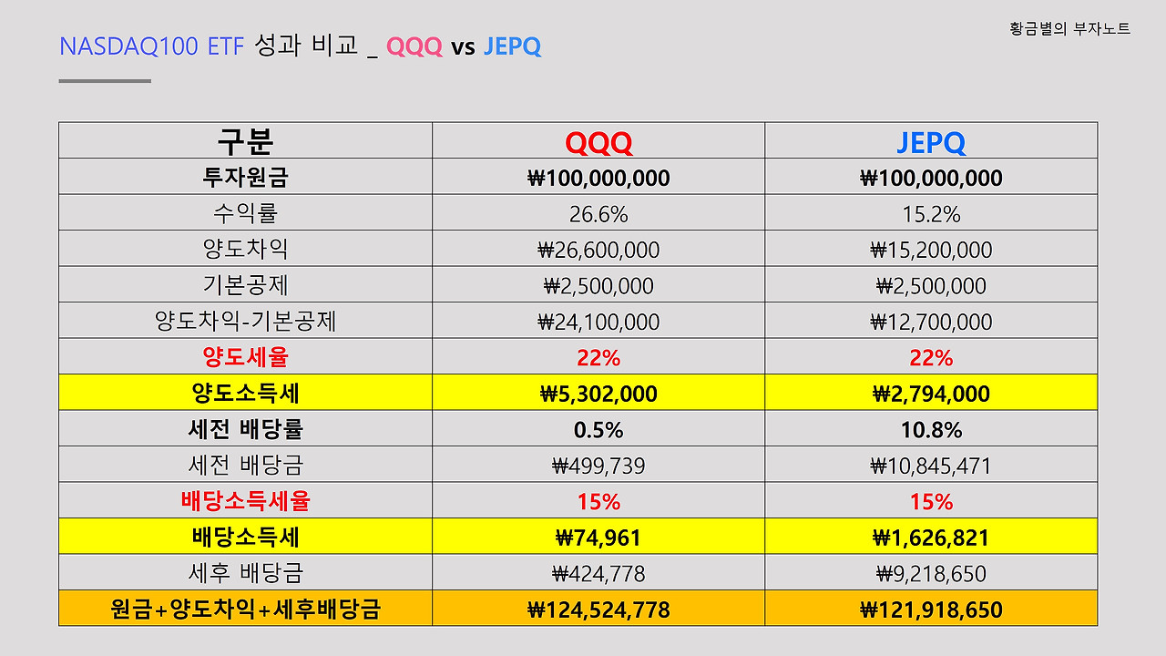 QQQ와 JEPQ의 주가 수익률과 배당을 더한 총 수익