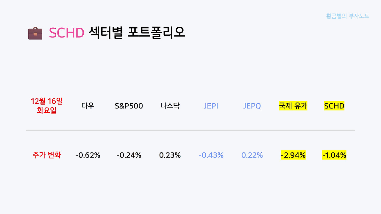 SCHD 주가가 부진한 가장 큰 이유