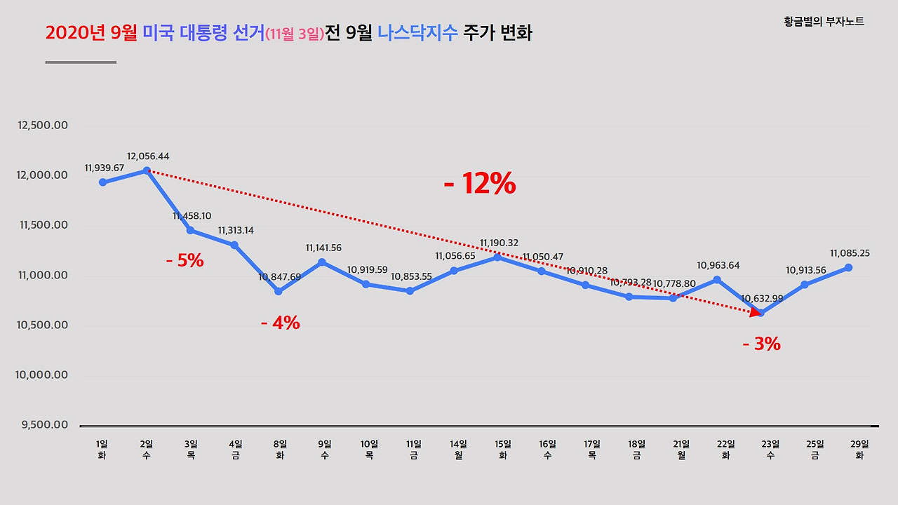 불확실성이 고조되는 9월부터 조심해야 할거 같습니다