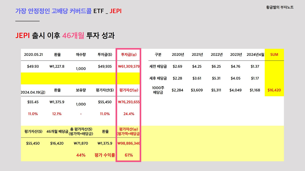 JEPI 출시 후 1000주 투자했다면 1억 원 된다!