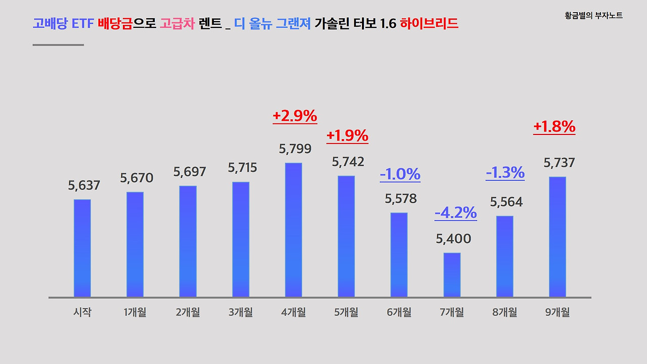 배당금으로 10개월 동안 그랜저 공짜로 탔습니다!!