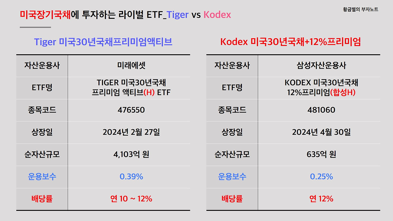 금리 인하기 투자 적합상품인 미국 30년국채 ETF