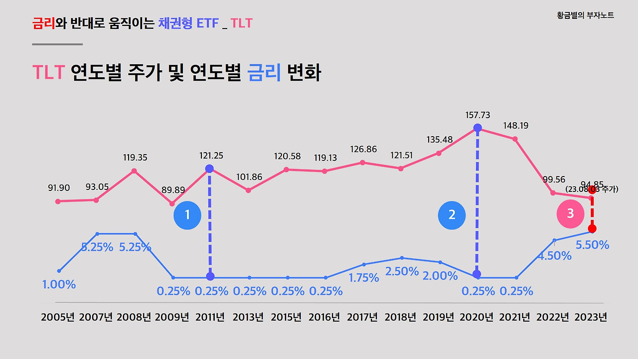 TLT 주가 변화.jpg