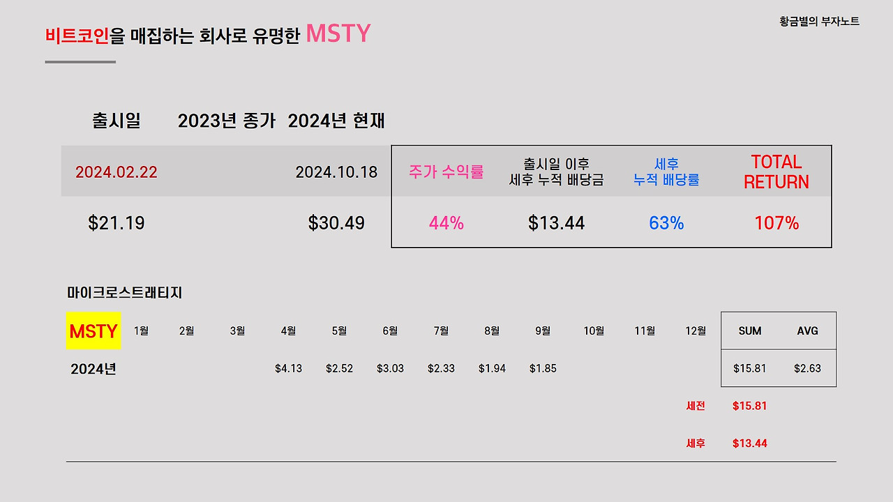 가장 많은 비트코인을 보유한 기업에 투자하는 MSTY