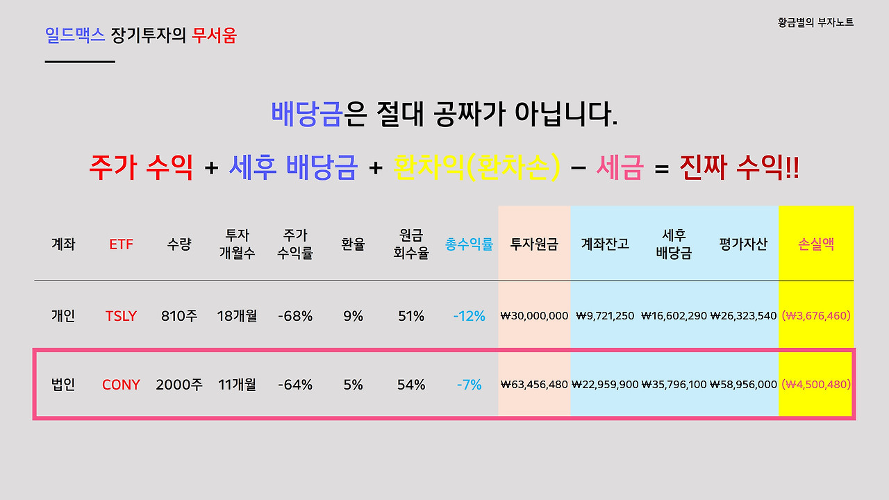 일드맥스 CONY MSTY TSLY 투자는 비추천
