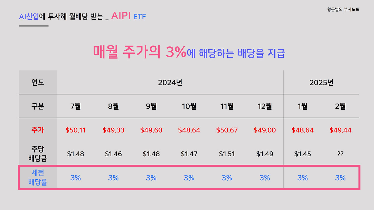 AI산업에 투자해 매월 주가의 3%를 배당받는 ETF