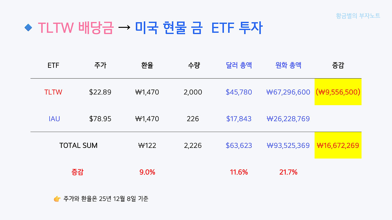 달러 배당금으로 “금, GOLD” 모으기