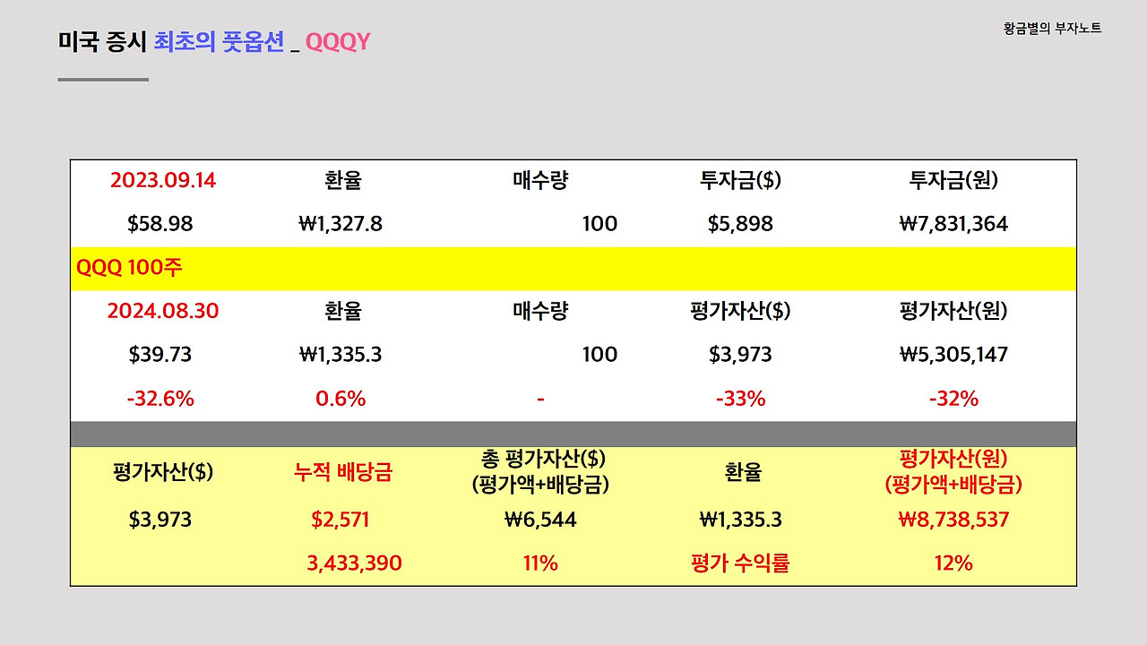 QQQY 출시 후 지금까지 총 수익률을 계산해볼게요!!