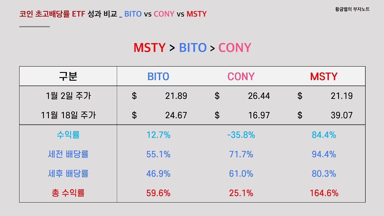 BITO vs CONY vs MSTY 성과 비교