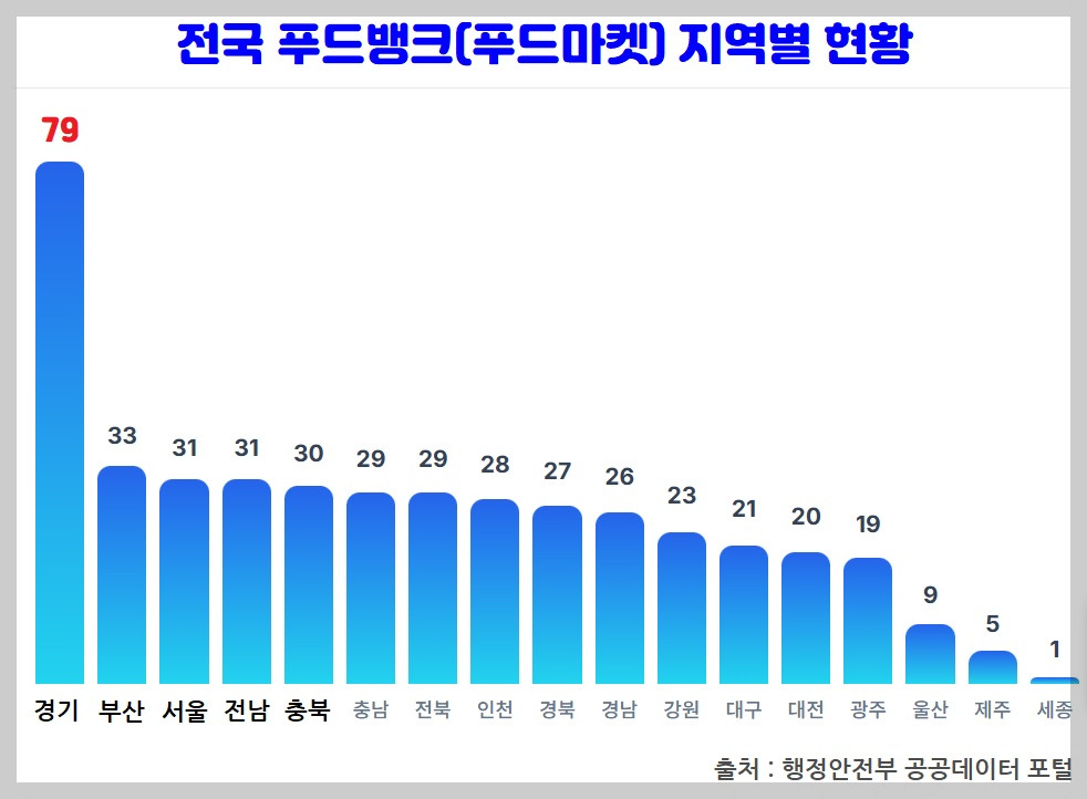 전국 푸드뱅크(푸드마켓) 지역별 현황.jpg