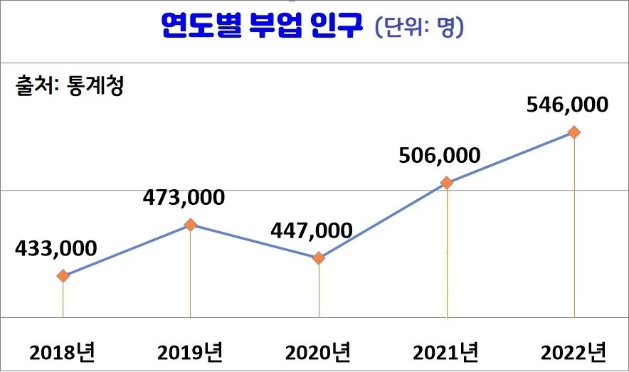 연도별 부업 인구.jpg