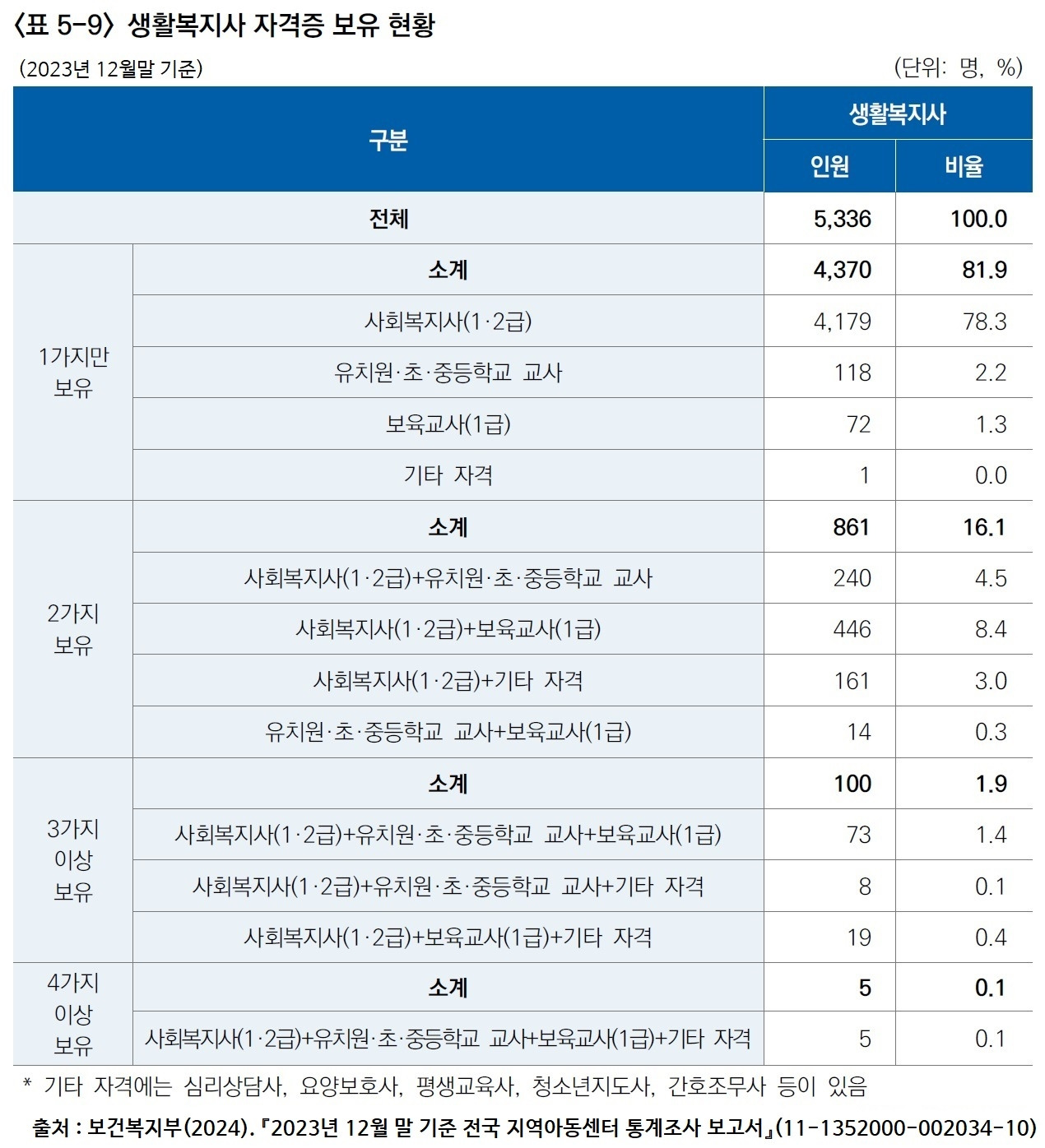 생활복지사 자격증 보유 현황.jpg