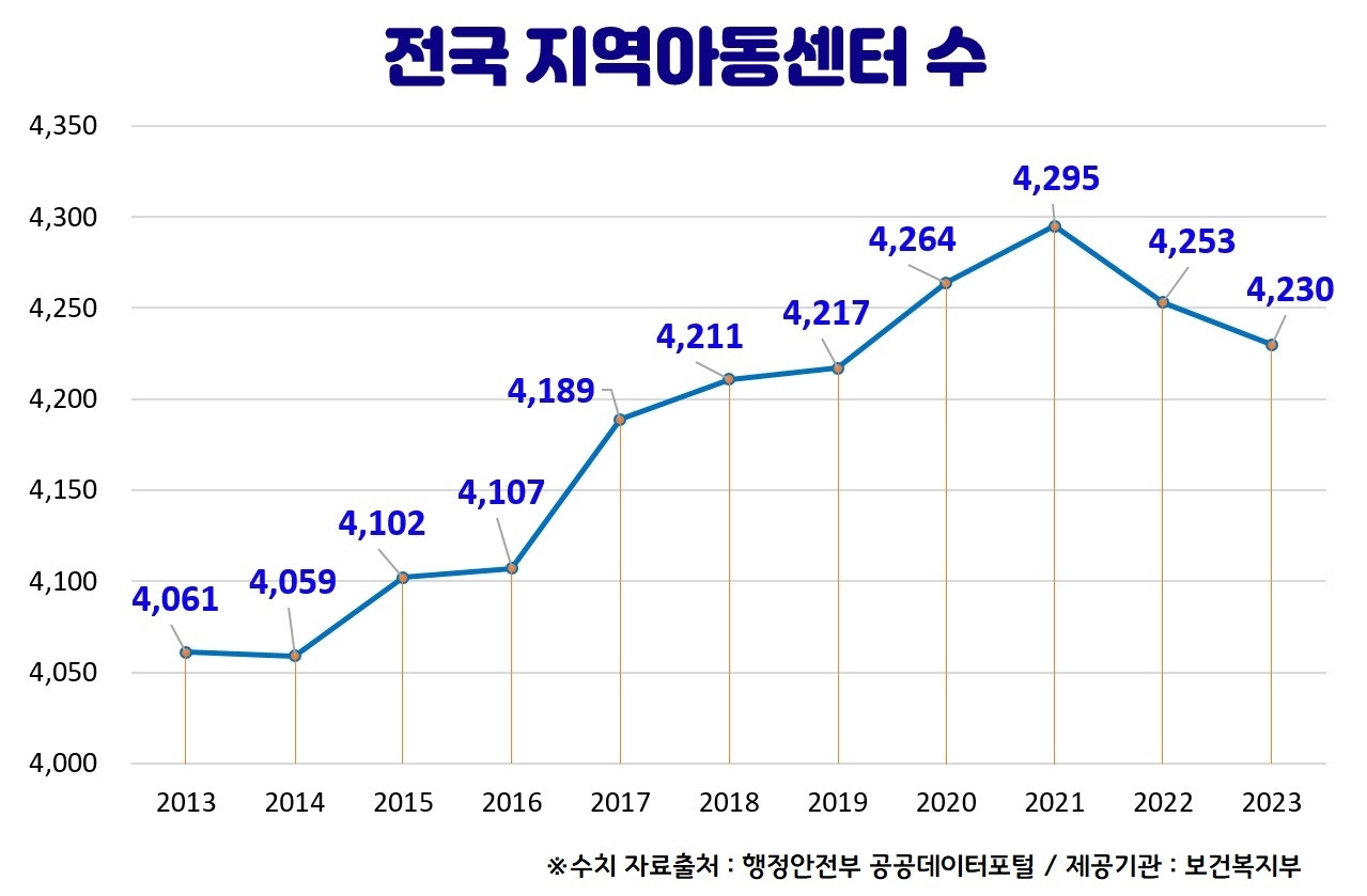 전국 지역아동센터 수.jpg