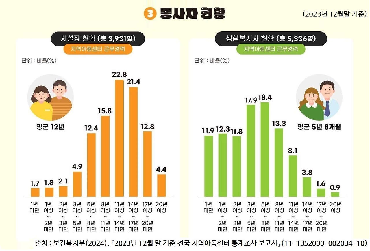 전국 지역아동센터 종사자 현황 2023년말.jpg