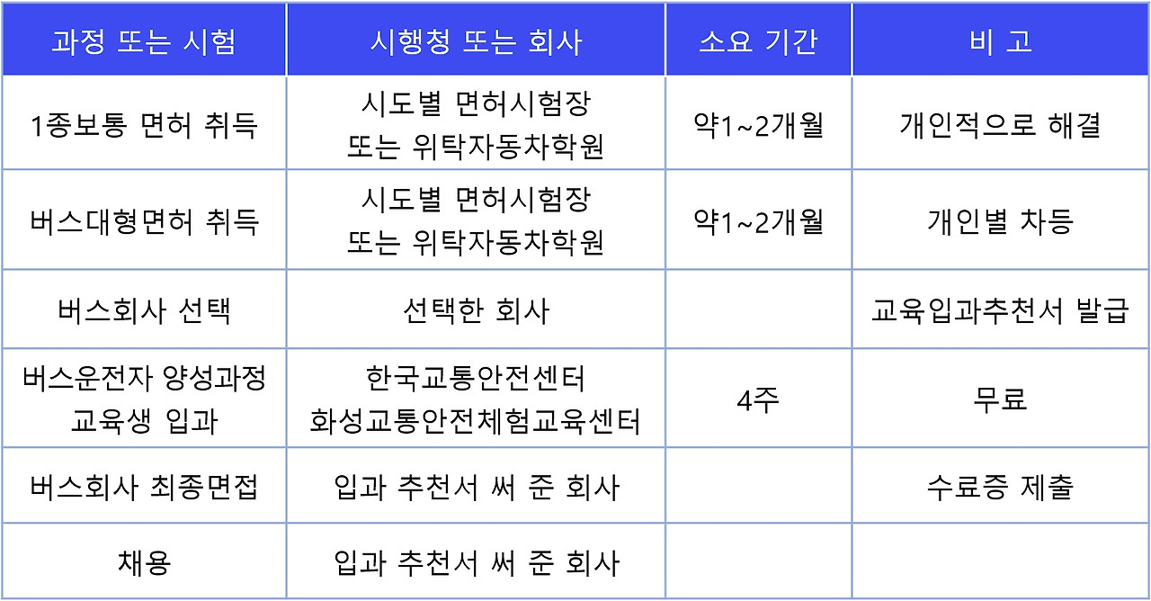 버스기사 채용과정.jpg