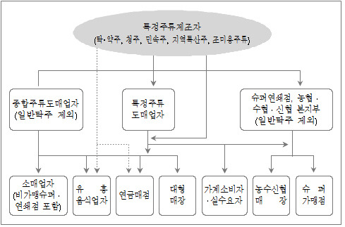 주류제조자_유통구조.jpg
