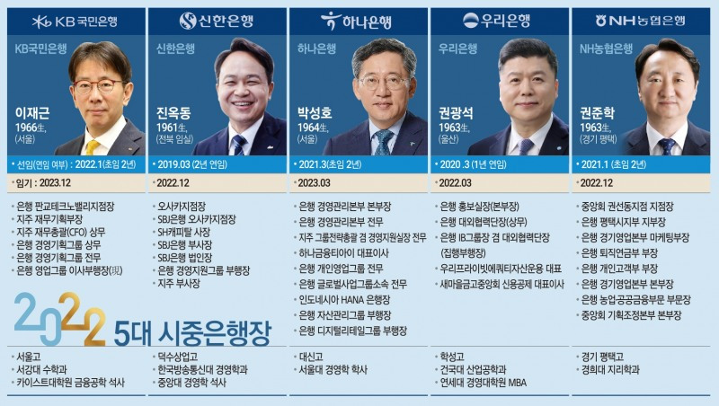 시중 5대은행장.jpg
