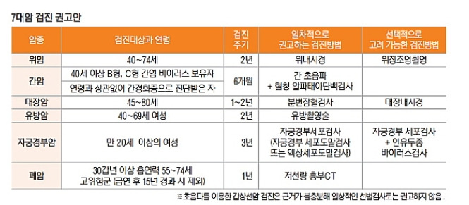 7대암 검진 권고안.jpg