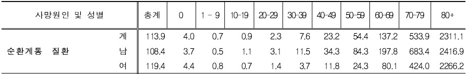 사망률2014 순환기.jpg