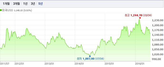 달러5년간움직임.jpg