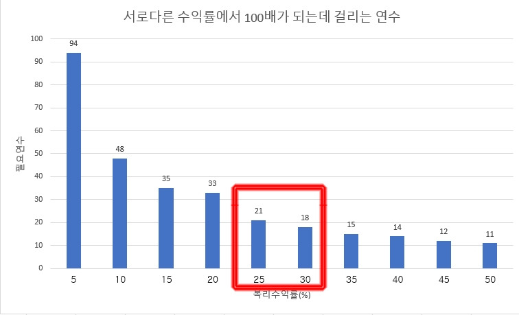 100배가 되는데 걸리는 연수.jpg