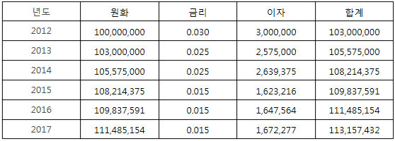 1억 한국 기준금리에 투자시.jpg